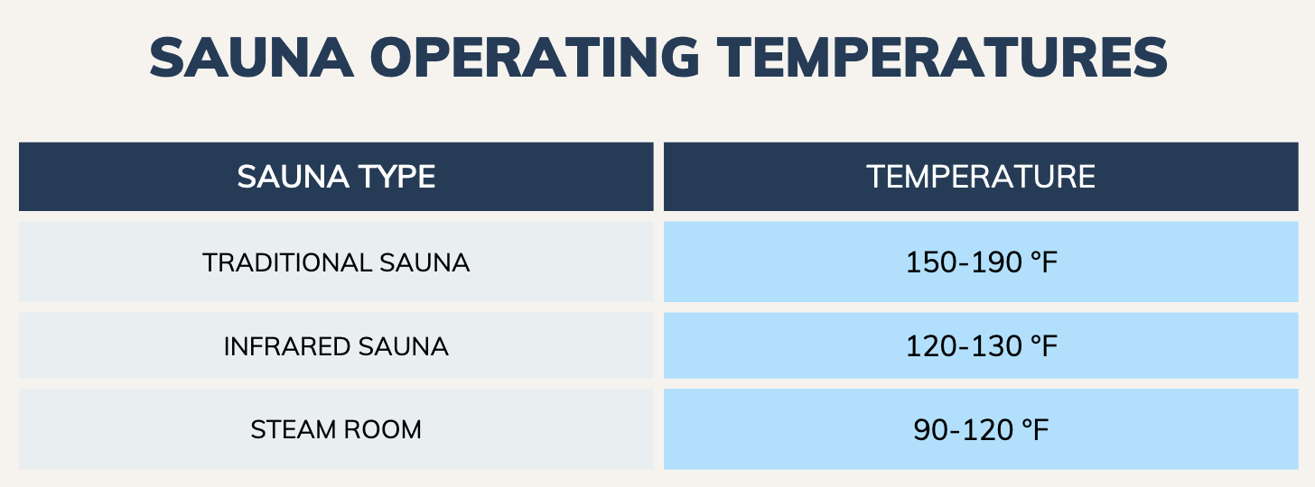 best temperatures for different types of sauna
