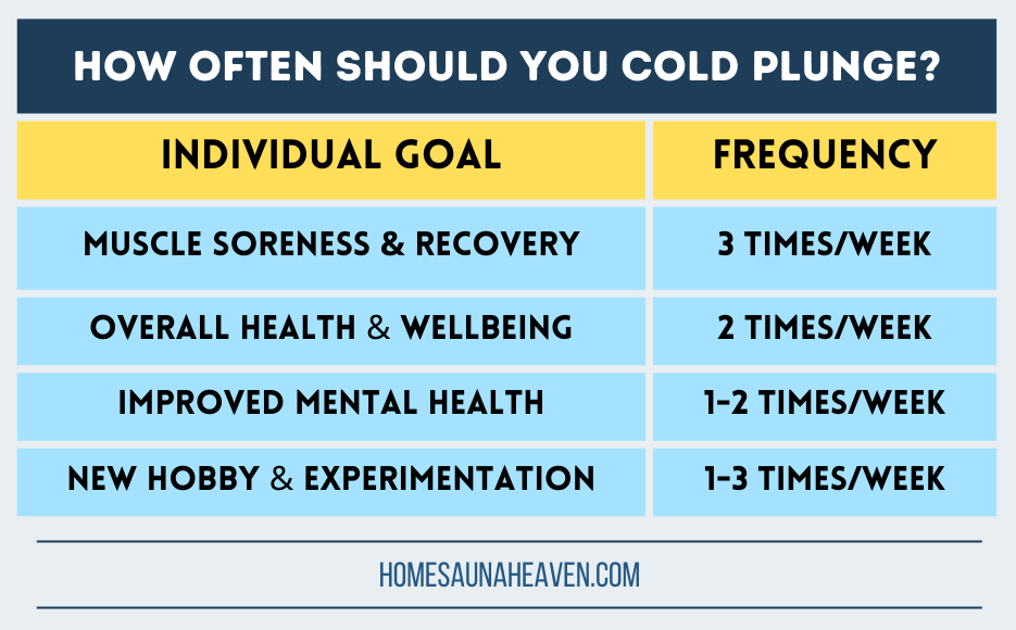 table showing how often you should cold plunge - each week